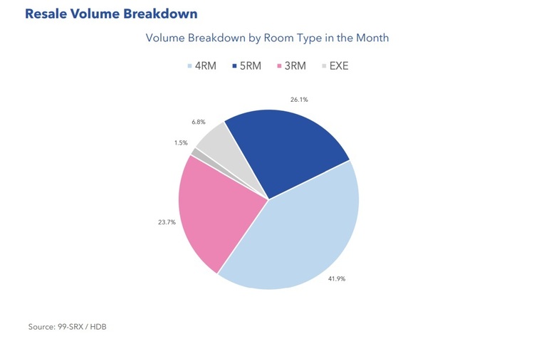 HDB Resale Volume Breakdown by Room Type Oct 2022